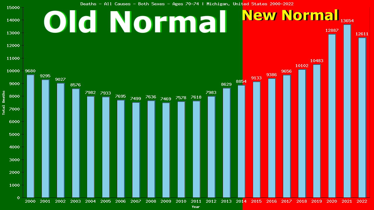 Graph showing Deaths - All Causes - Elderly Men And Women - Aged 70-74 | Michigan, United-states